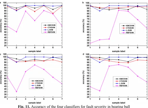 Table 11. Average accuracy of 4 classifiers using 12 datasets on fault severity  Sample set  5 folds cross validation  Independent validation 