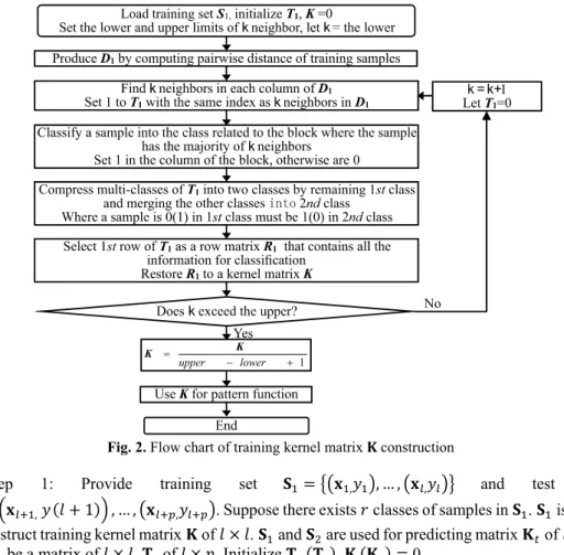 Fig. 2. Flow chart of training kernel matrix   construction 