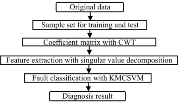 Fig. 3. Flow chart of REB fault diagnosis  4.1. Experimental setup and vibration data 