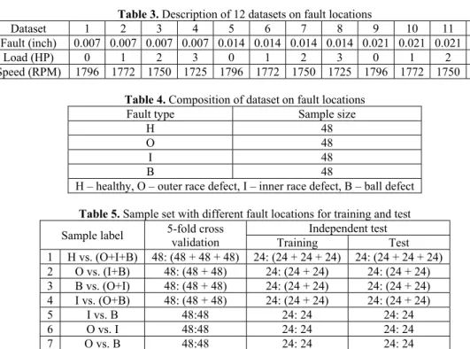 Table 3. Description of 12 datasets on fault locations 