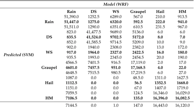 Table 2. Confusion matrix per class of the WRF scenario obtained by using 100 × 2 × 10 5 observations for each realization (infinite values are excluded in the CM)