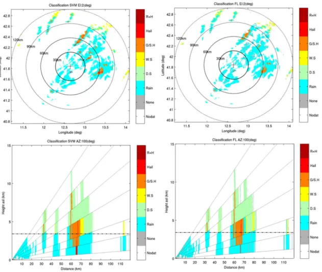 Figure 3. Hydrometeor classification applied to the volume collected on15 October 2012 at 1016 UTC  by the Polar 55C radar