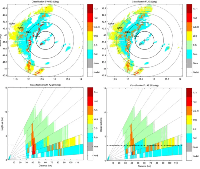 Figure 4. Hydrometeor classification applied to 12 October 2015 at 1305 UTC case study: SVM  approach in first column and FL in second column