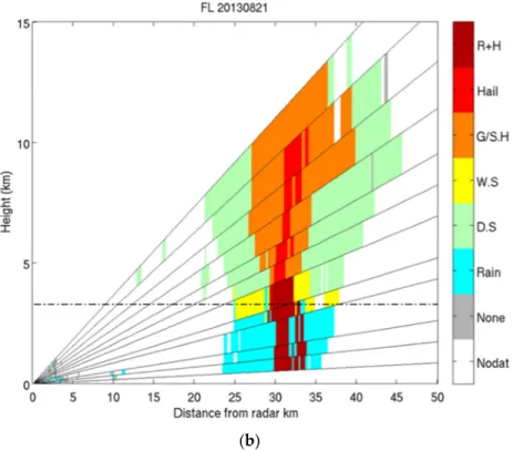Figure 7. As in of Figure 6, vertical cuts for SVM and FL classifications applied to data gathered at  122° azimuth on 21 August 2013 at 0450 UTC