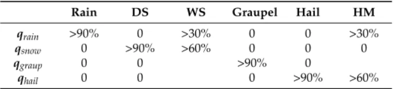 Table 1. Hydrometeor Classification Algorithms (HCA) classes determined by values of q obtained from the WRF model