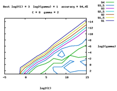 Figure 1. Example of parameter estimation (C and γ) using a grid search process during the  cross-validation