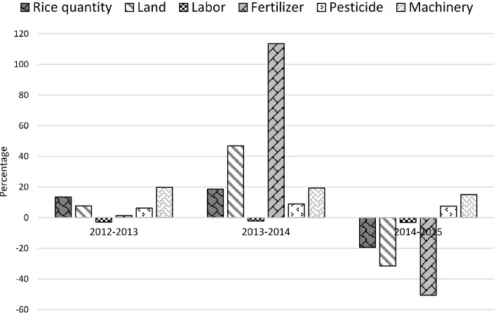 Figure 1. Percentage changes in input and output statistics for 25 rice producing provinces in Cambodia for the 