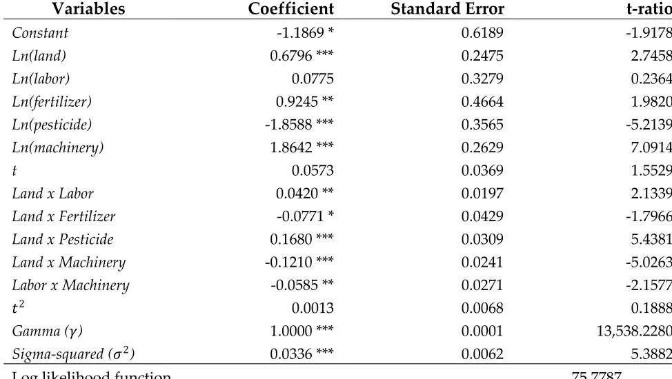 Table 1. 3Parameter estimates of SFA model 