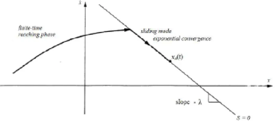 Fig. 2 shows a block diagram of the proposed Sliding Mode Control based Support Vector Machine Radial Basis  Function’s kernel parameter optimization (SMC-SVM-RBF) method