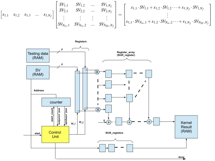 Fig. 1: Linear kernel proposed hardware architecture