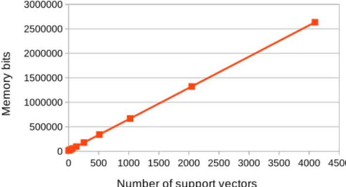Fig. 2 shows the performance of linear kernel implemen- implemen-tation as the number of features increases