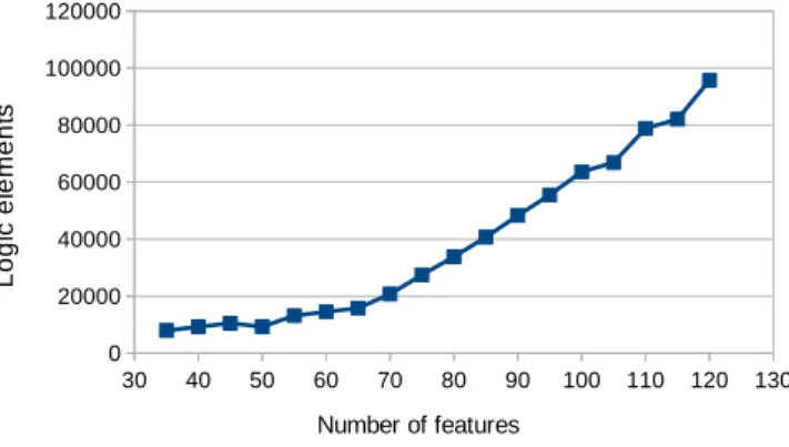 Fig. 2: The impact of the number of features on the performance of the linear kernel architecture