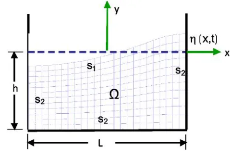 Fig. 3: Finite element model of liquid sloshing