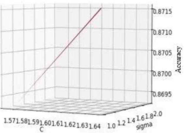 Figure 5 FA-SVM Test Results C=1.0-3.0 and σ=0.1-2.0 