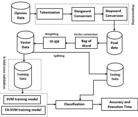 Figure 1 Stages of classification 