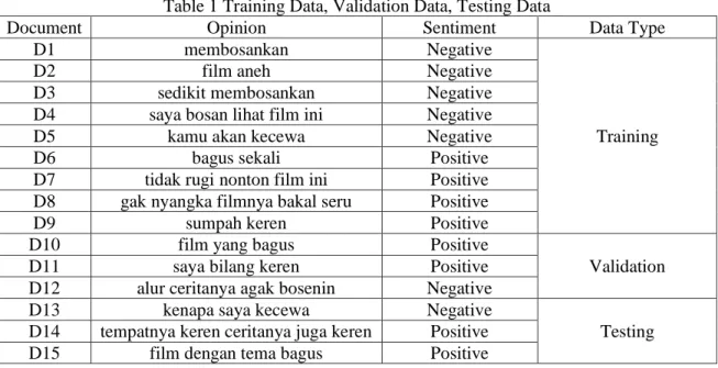 Table 1 Training Data, Validation Data, Testing Data 