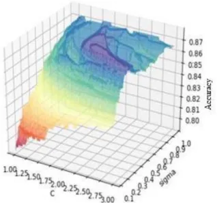 Figure 2 SVM Test Results C = 1.0-3.0 and σ = 0.1-1.0 