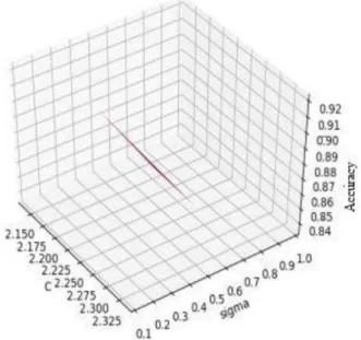 Figure 4 shows the results of FA-SVM testing with a range of parameter values C = 1.0-3.0 and  σ = 0.1−1.0