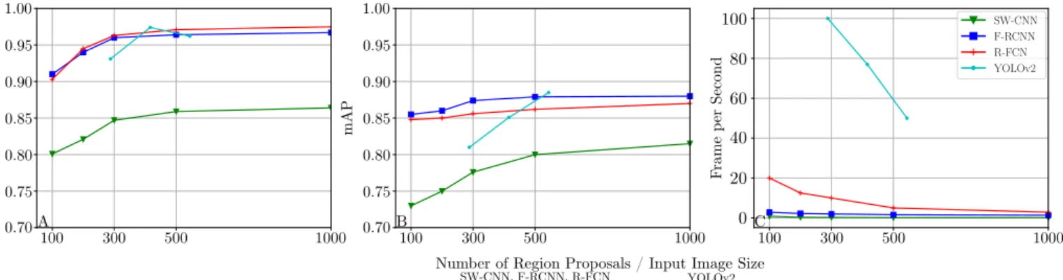Fig. 9: Impact of number of box proposals on performance. (A) for binary class (B) for multi-class (C) Runtime