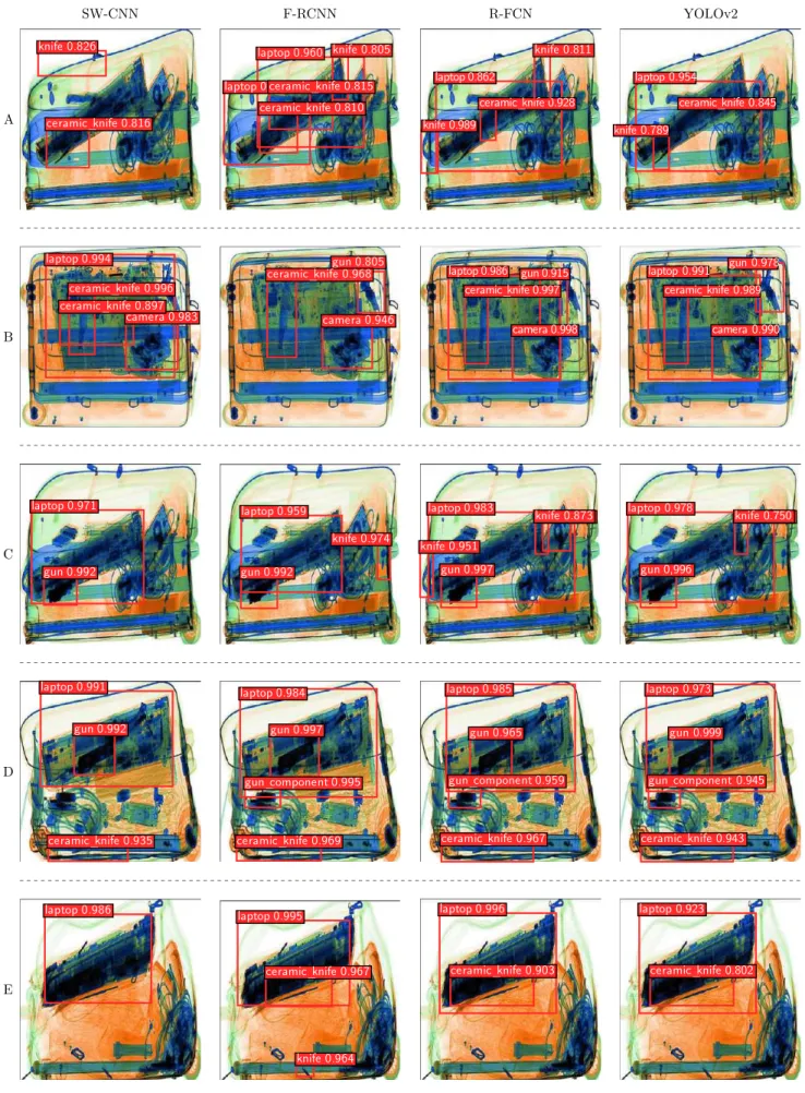 Fig. 10: Detection examples using ResNet 101 . Columns: SW-CNN, Faster RCNN, R-FCN and YOLOv2.