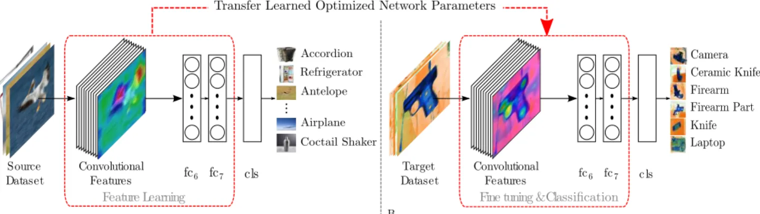 Fig. 3: Transfer learning pipeline. (A) shows classification pipeline for a source task, while (B) is a target task, initialized by the parameters learned in the source task.