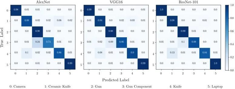 Fig. 6: Confusion matrices for AlexNet [9], VGG16 [15] ResNet-50 [16] fine tuned for multi class problem
