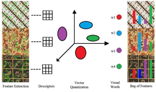 Fig. 1 Framework Bag of Features[16] 