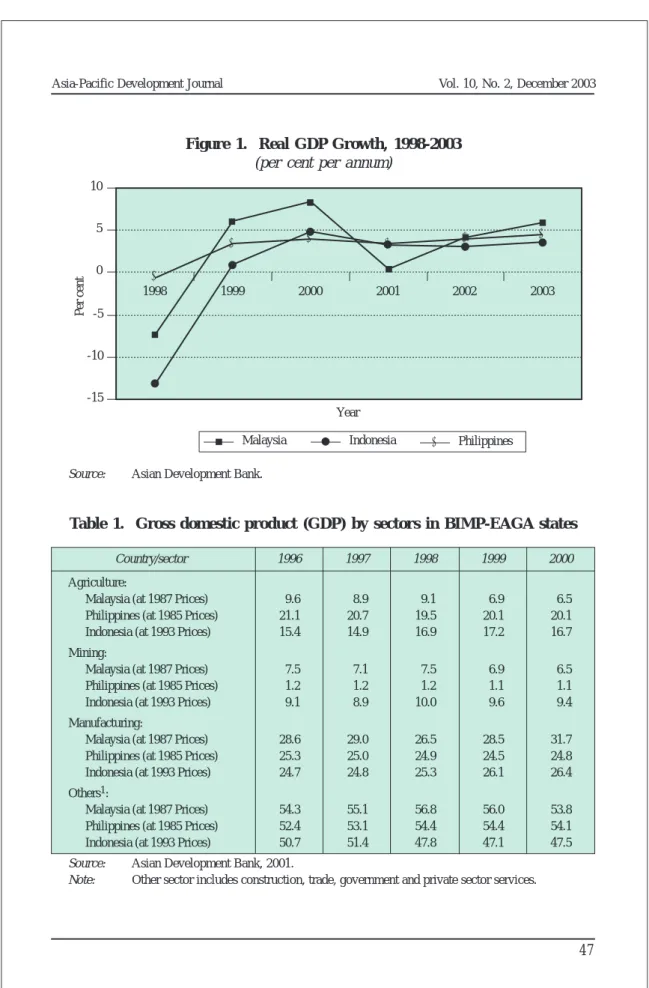 Figure 1.  Real GDP Growth, 1998-2003 (per cent per annum)