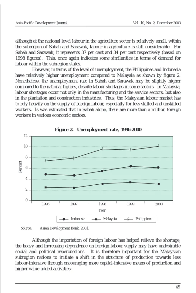 Figure 2.  Unemployment rate, 1996-2000