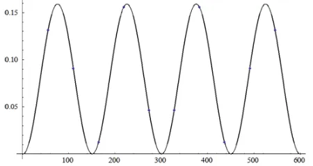 Figure 1b. Indefinite integral of the function from Figure 1a, calculated using the trapezoidal formula