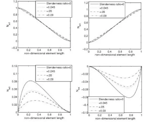 Fig. 19: Displacement slenderness ratios for K = 12