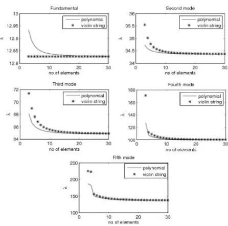 Fig. 21: Convergence of first five modes for slenderness ratio
