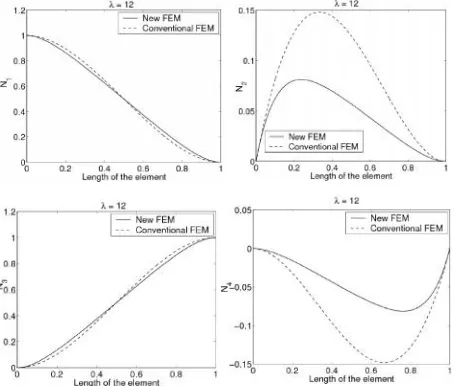 Fig. 2: Variation of shape functions along the elements (N =1,  = 12) with the new and conventional finite elementat high rotation speed