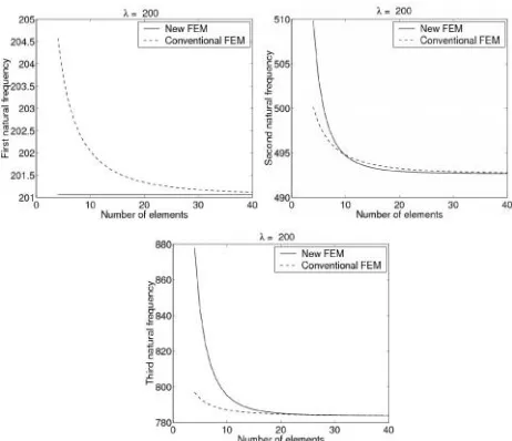 Fig. 5: Convergence of the natural frequencies with  = 200