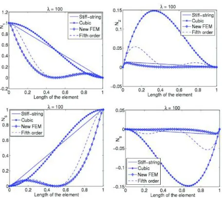 Fig. 8: Variation of shape functions (N = 1,  = 100) with thenew, stiff-string, conventional cubic and fifth orderfinite elements