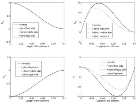 Fig. 11: Comparison of shape function values for = 100 fordifferent elements in the beam