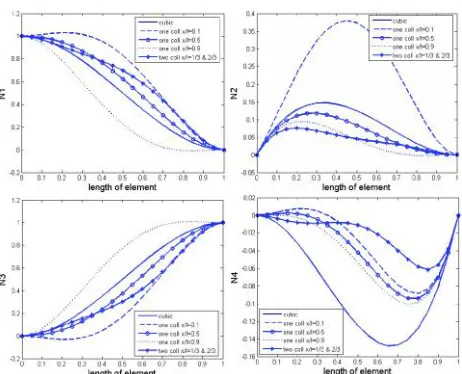 Fig. 13 : Variation of shape functions along the elementusing different basis functions at  = 100 for a singleelement