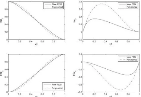 Fig. 14: Shape functions in flapwise bending at 383rpm