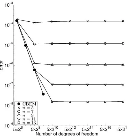 Fig. 16: Accuracy results for the domain of Fig. 17 usingquadratic elements