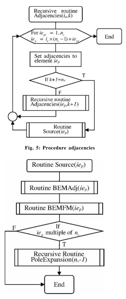 Fig. 5: Procedure adjacencies