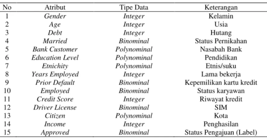 Tabel 2. Karakteristik dataset Credit card Approval 