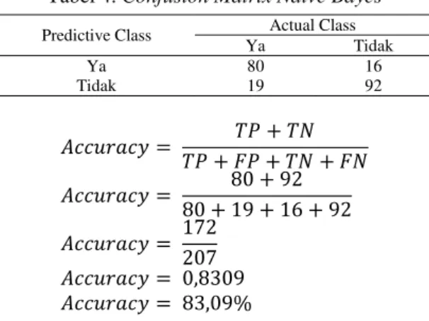 Tabel 4. Confusion Matrix Naive Bayes  Predictive Class  Actual Class 