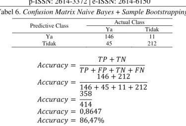 Tabel 6. Confusion Matrix Naive Bayes + Sample Bootstrapping  Predictive Class  Actual Class 