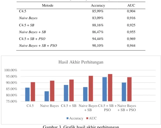 Gambar 3. Grafik hasil akhir perhitungan 