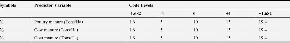 Figure 1. Layout of the Central Composite Design (CCD) for 3 variables at 5 levels. 