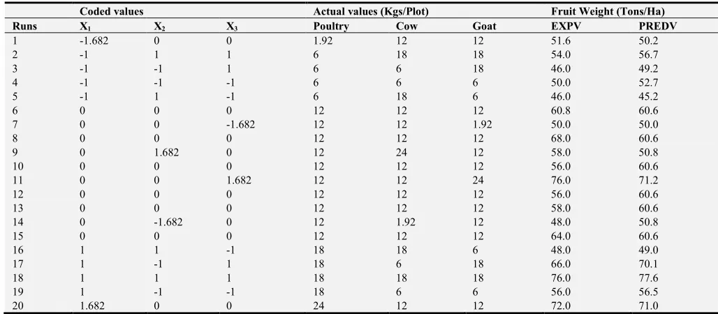 Table 3. Model Summary Statistics. 
