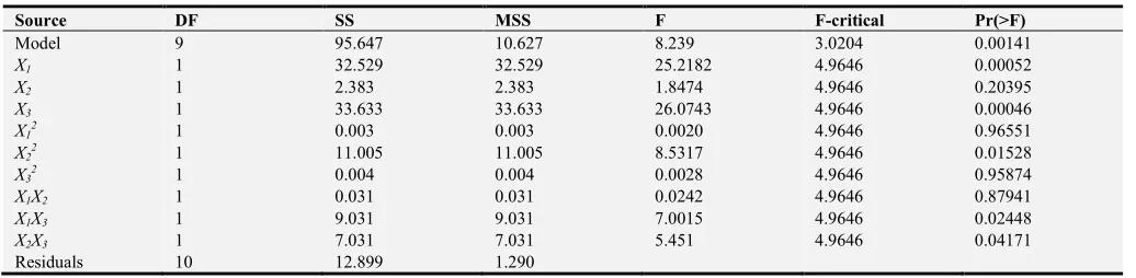 Table 4. Regression Coefficients Estimates.