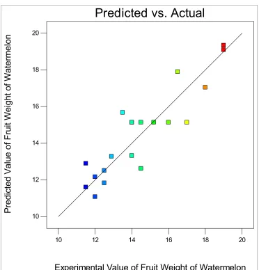 Table 6. Optimal Conditions for Maximum Fruit Weight 