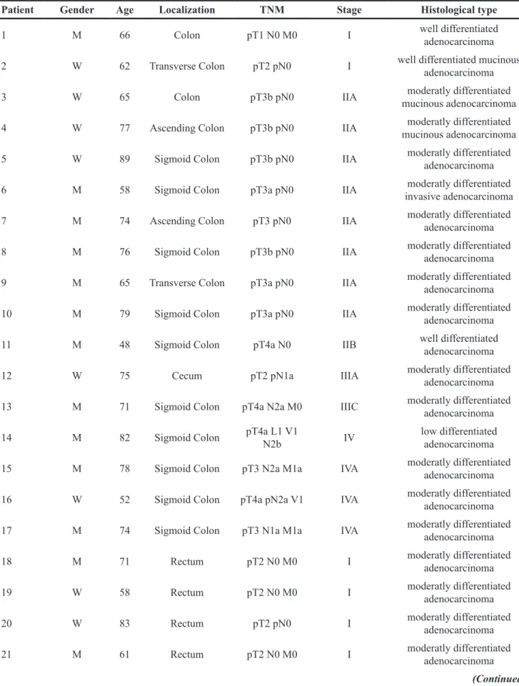 Table 1: Clinical and pathological characteristics of 40 patients with colorectal carcinoma