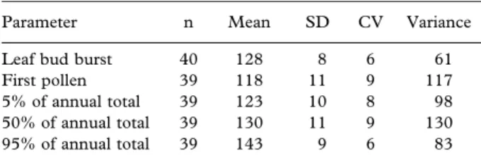 Table I. Descriptive statistics calculated from year-specific values for the variables leaf bud break and pollen season stages at the five sites during the years 1997–2004.